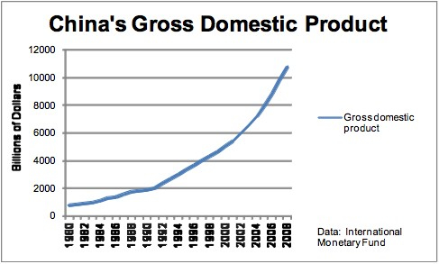 China's GDP Growth