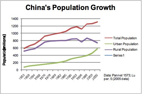 China's Population